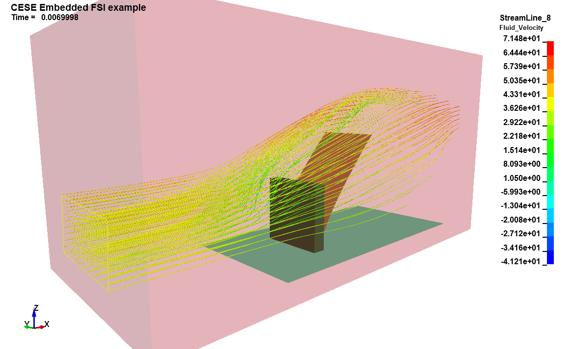 Cylinder Flow